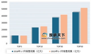 7月房地产企业销售额TOP50公布 碧桂园、中国恒大继续领跑