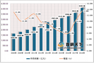 2019上半年欧莱雅实现销售额148亿欧元 我国高端化妆品市场主要被国际品牌占据