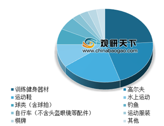 2018年我国体育用品行业细分领域进出口情况分析 训练健身器材、高尔夫运动及运动鞋占比较大