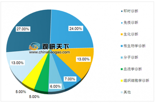 2019年中国体外诊断试剂行业市场格局：本土企业积极实施发展策略并与国际市场接轨