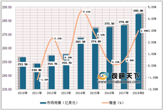 2019年中国疫苗行业竞争格局：惠氏、诺华制药等5家药企占据全球约85%市场份额