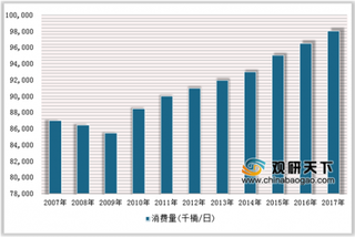 2019年全球电气能源行业市场现状：石油产量及消费量呈上升态势