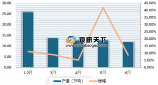 6月安徽省原盐产量为11.82万吨 浅析我国原盐产量市场现状