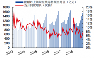 6月棉布进出口相关数据公布 2019年上半年我国棉布进出口市场呈下降态势