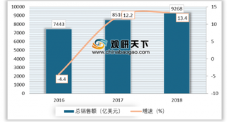 2018全球化工50强出炉 我国企业入围数再创新高