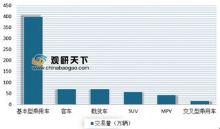 上半年二手车交易量同比增长3.93% 我国二手车交易市场规模将逐渐扩大