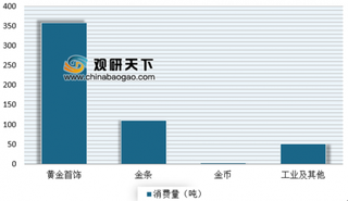 上半年我国黄金产销数据公布 黄金首饰仍是国内黄金主要消费市场