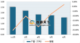 6月山东省化学农药原药产量同比增长1.95%