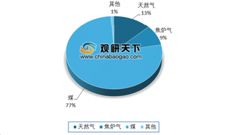 2019年我国甲醇行业产量稳步增长 表观消费量明显增加