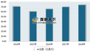 2018年我国纺织机械进出口总额呈平稳增长