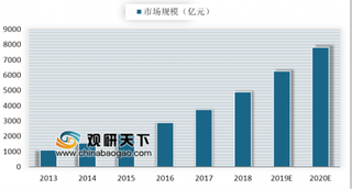 2019年我国营销服务行业下游：汽车、快消等行业竞争程度不断加剧对营销服务需求量不断增大