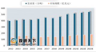 2019年我国润滑油行业需求结构：分散剂、黏度指数改进剂以及清净剂共占需求总量65%以上