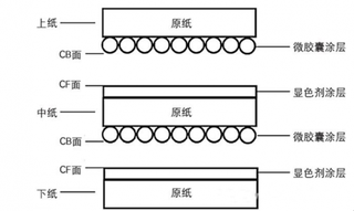 2019年我国无碳纸显色剂行业市场容量：未来随着电子化、无纸化增速下降而呈现后继无力局面