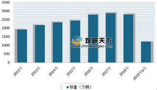 长城汽车投资300亿造最强国产品牌 自2018年末以来我国汽车自主品牌市场份额有所下降