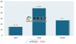 2019年上半年新潮能源盈利3.71亿元 油气产销量大幅度增加