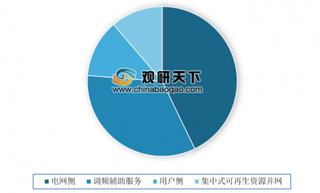 2040年全球储能总需求将达4584GWh 下游需求爆发式增长使国内储能市场前景广阔