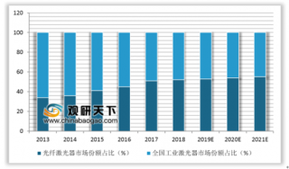 2019年我国激光器行业格局：光纤激光器在中国工业激光器市场规模占比逐年提升