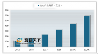 2019年我国互联网及相关服务行业发展趋势：“+互联网”电子商务是未来重点发展对象