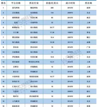 上半年物流科技“独角兽”数据榜单公布 菜鸟京东等21家企业上榜