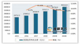 全国性中药材仓储物流基地项目全面启动 我国医药物流行业前景光明