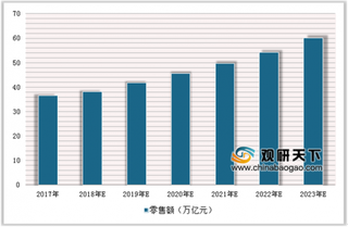 中美消费规模差距逐渐缩小 未来我国有望成为全球第一大消费市场