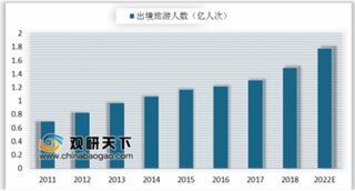 马蜂窝发布2019出境自由行数据报告 我国二三线城市出境游快速崛起