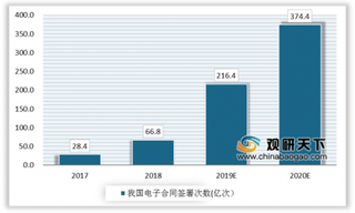 我国电子签名行业扩张加速 物流行业成最常使用场景