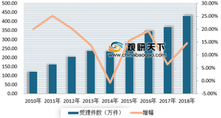 2019年我国知识产权行业专利、商标登记申请量增长迅速