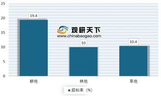 2019年我国土壤修复行业分工化明显 未来向信息化和智能化方向发展