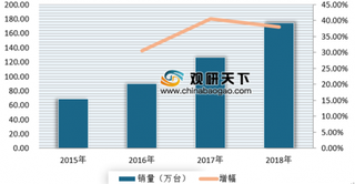 2019中国集成灶行业白皮书正式发布 近几年来我国集成灶行业成高速增长全新家电品类