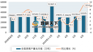 大型煤基新材料项目落户榆社 2019年上半年我国原煤产量同比增加2.6%