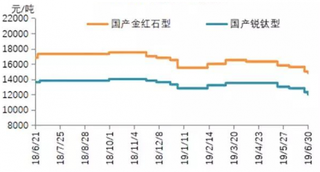 国内钛白粉市场“又双叒”涨价 国外进口高端钛白粉逐渐减少