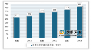 2019年我国口腔护理市场规模不断扩大 “互联网+口腔护理”成发展趋势