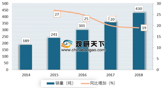 我国透明质酸行业快速扩张 医美将是拉动医药级透明质酸市场的主要动力