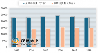 2019年我国液晶显示主控板卡行业受液晶电视、教育信息化及商务风口推动市场规模增长