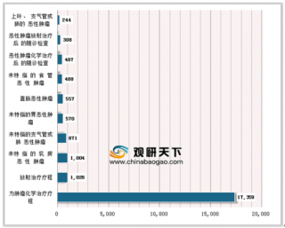 近年来中国民营肿瘤医院癌症发病率和死亡率持续上升