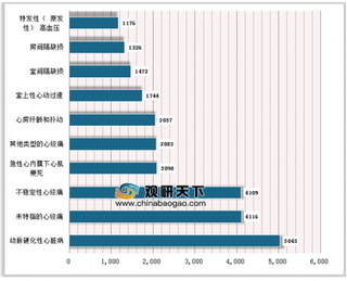 近年来中国民营心血管病医院患病分析：急性心内膜下心肌梗死的病死率最高