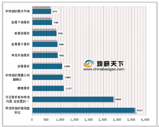 近年来中国民营骨科医院关节退行性病变发病率上升明显