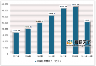 2019上半年财产险、寿险实现利润超1900亿 近年我国保险行业收入稳步增长