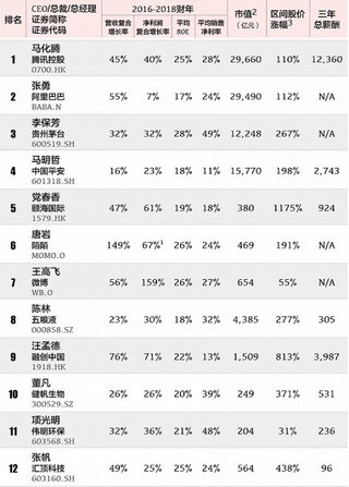 马化腾连续三年登中国上企最佳CEO榜首 互联网行业将成我国经济发展的重要“抓手”