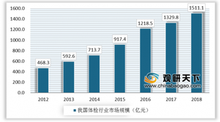 《中国体检人群眼底健康蓝皮书》发布 健康管理需求加强给体检行业带来巨大增长空间