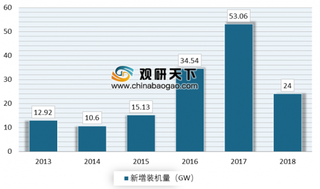 国投电力成功收购浙江省100MWp渔光互补光伏项目 我国光伏行业呈现多元化发展趋势