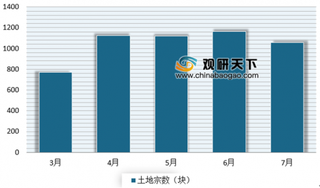 7月碧桂园、万科、融创占据拿地金额前三 目前我国房企重点关注区域仍是长三角