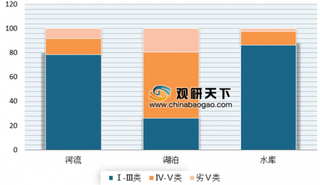 中国交通建设出资1.63亿参与宝象河项目 未来我国水环境治理行业市场前景可观