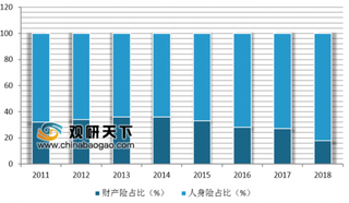 七夕保险报告显示女性投保比例为男性两倍 保险业有望在未来5年有千亿保费增量