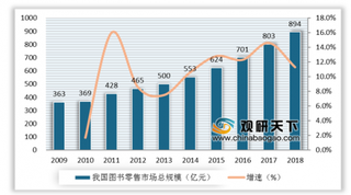 2019年我国图书零售市场规模持续扩大 创新仍是行业发展重点