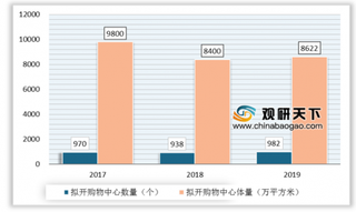 2019年我国拟开业购物中心982个 购物中心行业持续向好发展