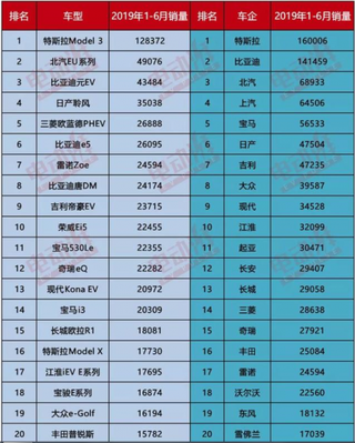 上半年全球电动车车型及车企销量TOP20公布 特斯拉、比亚迪以及北汽三家市场表现最出色