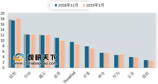 全球笔记型电脑出货量按季增长12.1% 轻薄本受关注程度一直稳居榜首