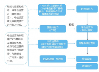 2019年我国IPTV 发展现状：“政策扶持+运营商捆绑”实现快速发展